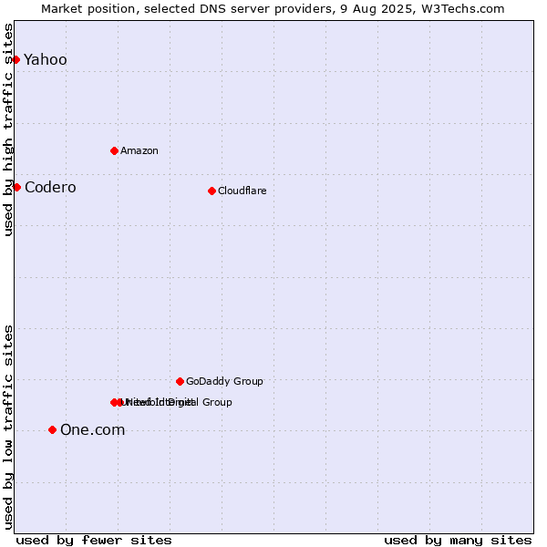 Market position of One.com vs. Codero vs. Yahoo