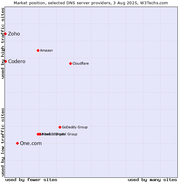 Market position of One.com vs. Codero vs. Zoho