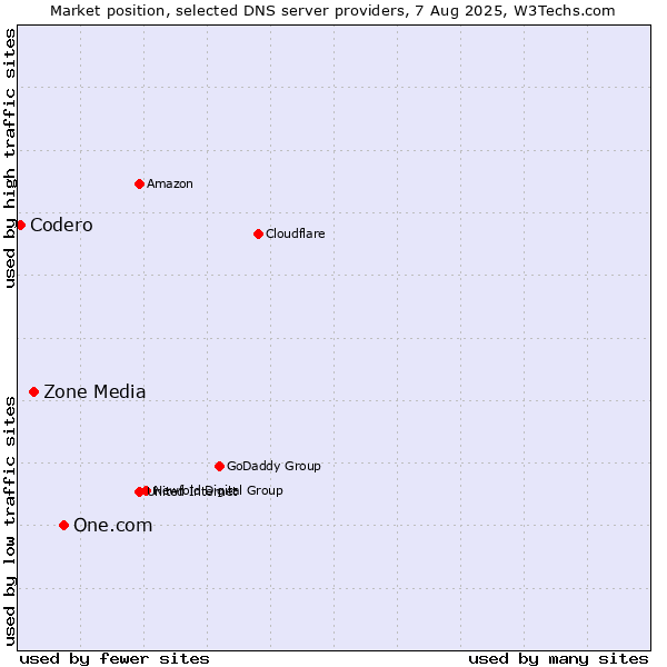 Market position of One.com vs. Zone Media vs. Codero