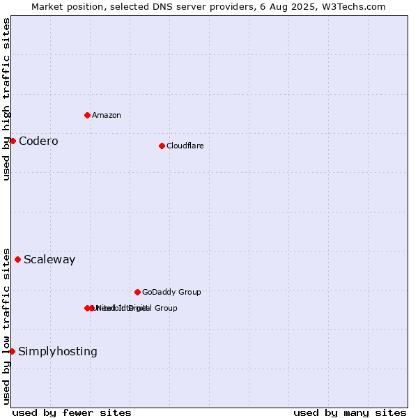 Market position of Scaleway vs. Codero vs. Simplyhosting