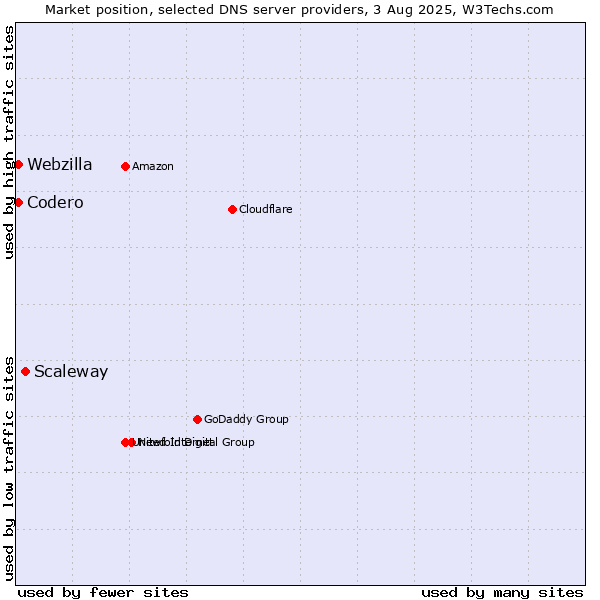 Market position of Scaleway vs. Codero vs. Webzilla