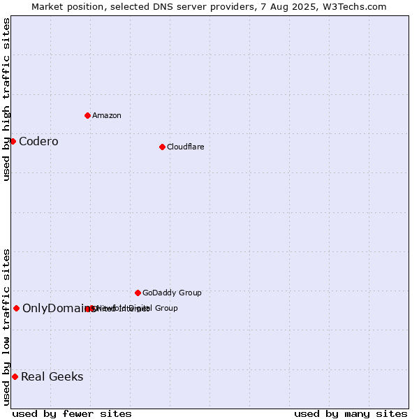 Market position of OnlyDomains vs. Real Geeks vs. Codero