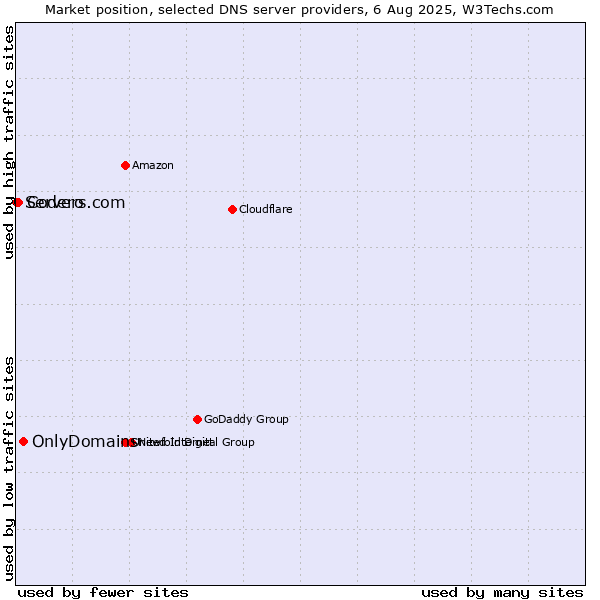 Market position of OnlyDomains vs. Codero vs. Servers.com