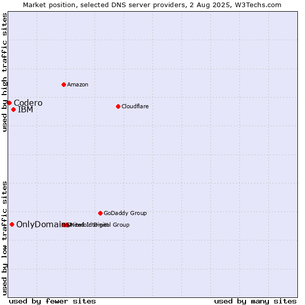 Market position of IBM vs. OnlyDomains vs. Codero