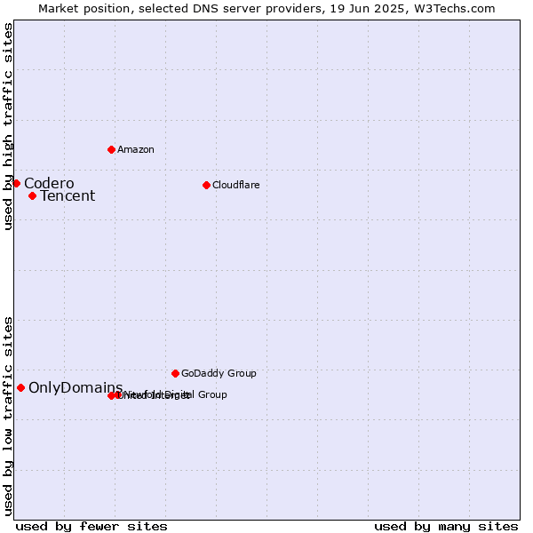 Market position of Tencent vs. OnlyDomains vs. Codero