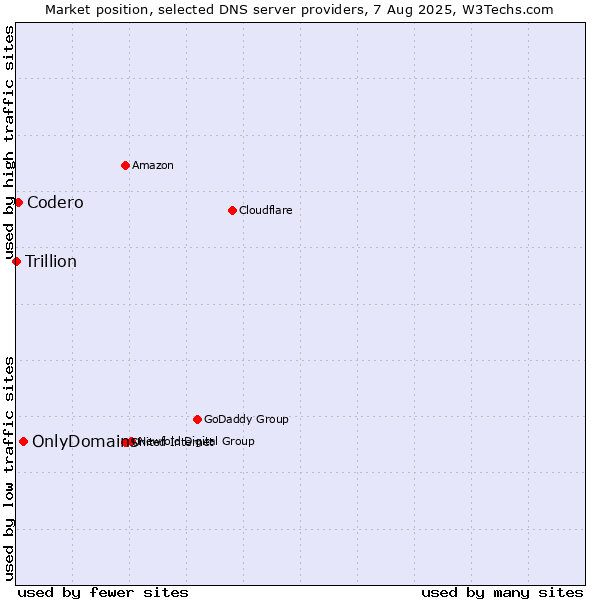 Market position of OnlyDomains vs. Codero vs. Trillion