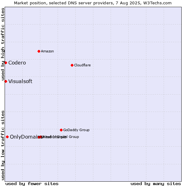 Market position of OnlyDomains vs. Codero vs. Visualsoft