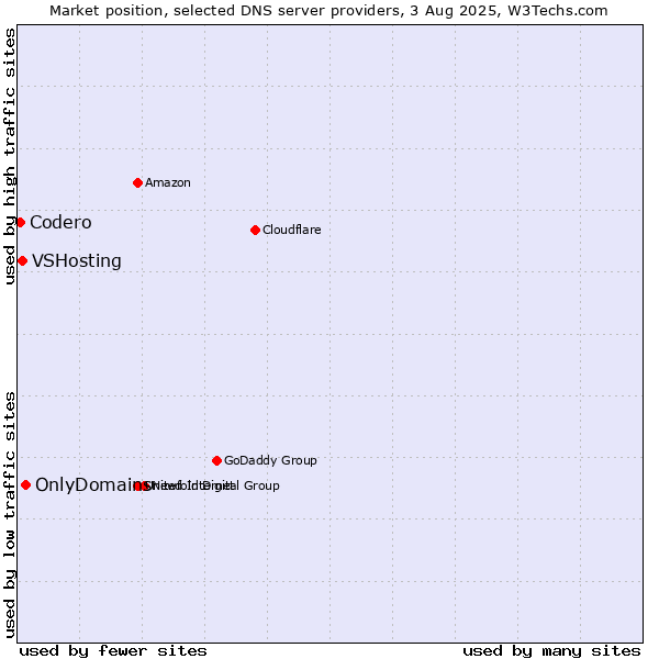 Market position of OnlyDomains vs. VSHosting vs. Codero