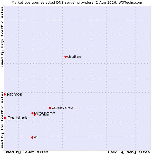Market position of Opalstack vs. Patmos