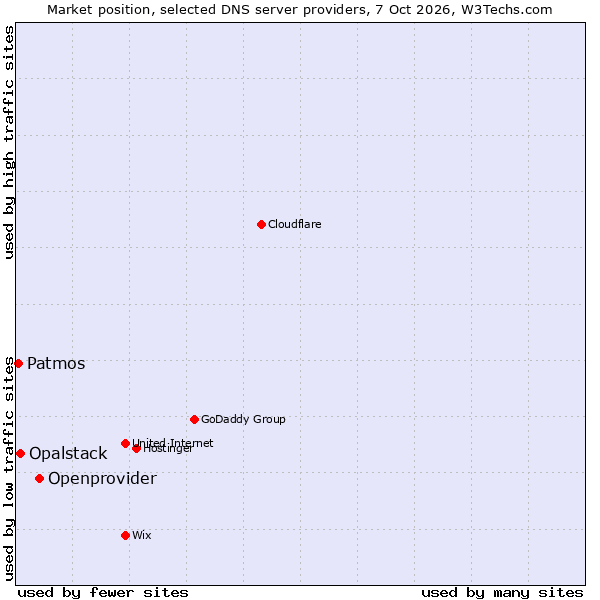 Market position of Openprovider vs. Opalstack vs. Patmos