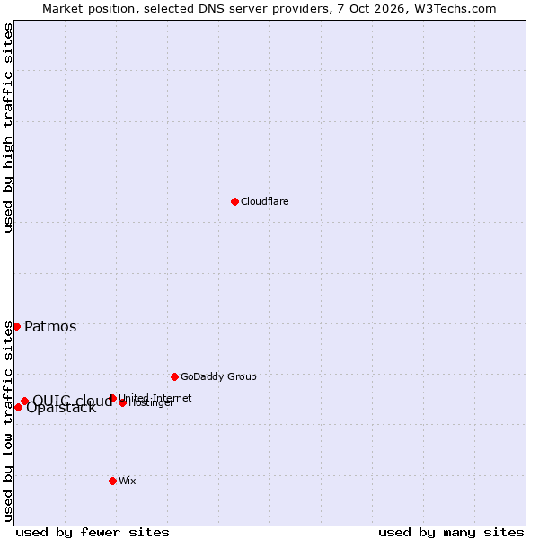 Market position of QUIC.cloud vs. Opalstack vs. Patmos