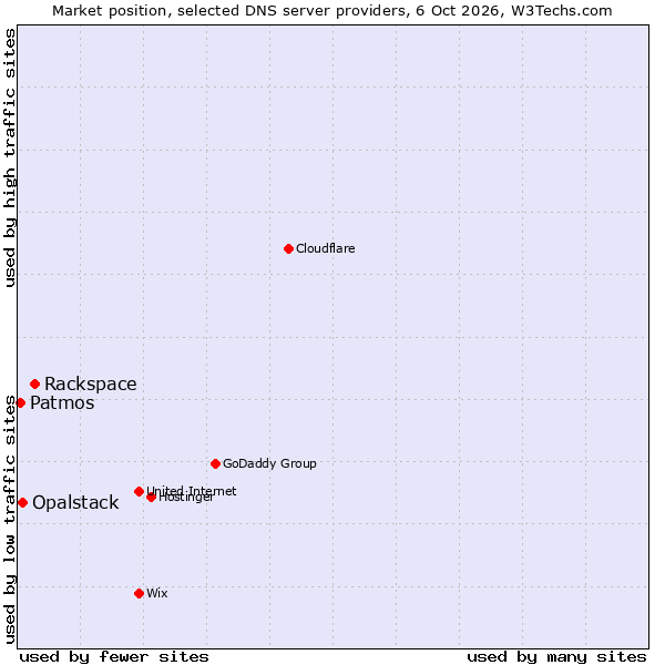 Market position of Rackspace vs. Opalstack vs. Patmos