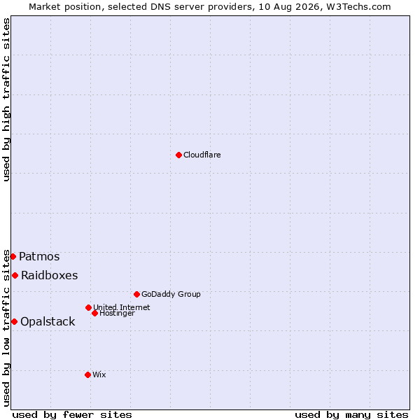 Market position of Raidboxes vs. Opalstack vs. Patmos