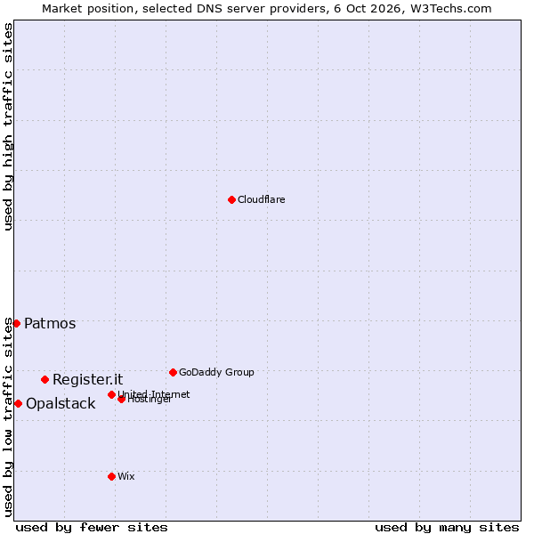 Market position of Register.it vs. Opalstack vs. Patmos