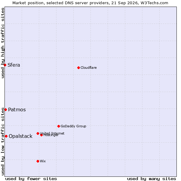 Market position of Opalstack vs. Patmos vs. Sfera