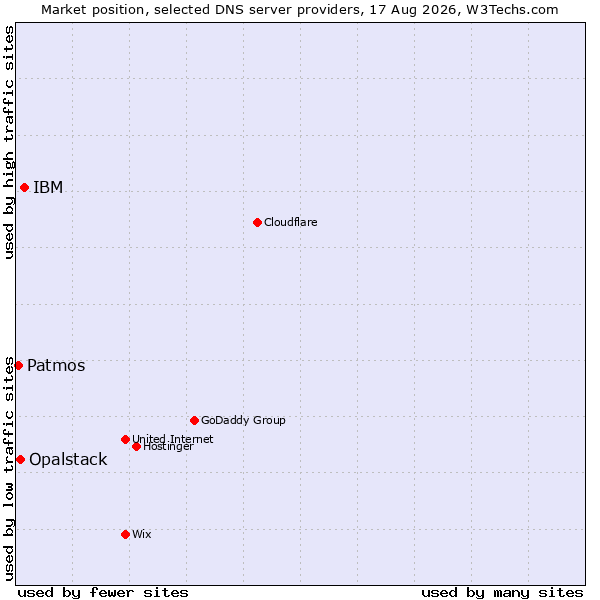 Market position of IBM vs. Opalstack vs. Patmos
