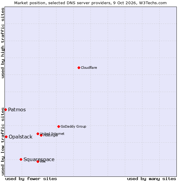 Market position of Squarespace vs. Opalstack vs. Patmos