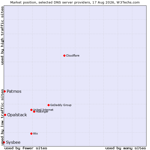 Market position of Opalstack vs. Patmos vs. Sysbee