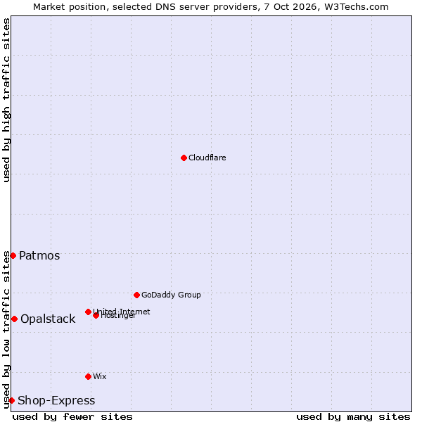 Market position of Opalstack vs. Patmos vs. Shop-Express