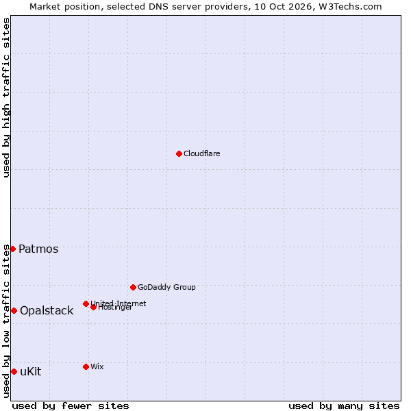 Market position of uKit vs. Opalstack vs. Patmos