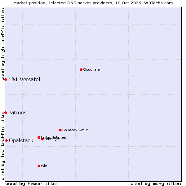 Market position of Opalstack vs. 1&1 Versatel vs. Patmos
