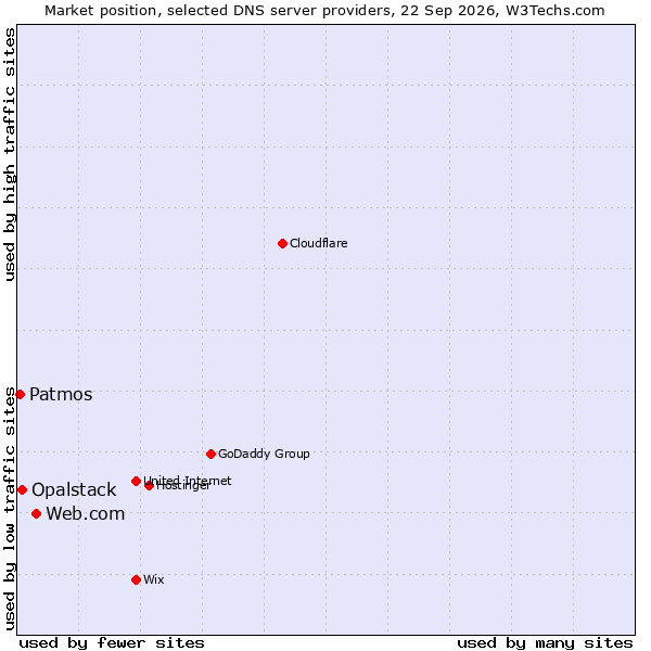 Market position of Web.com vs. Opalstack vs. Patmos