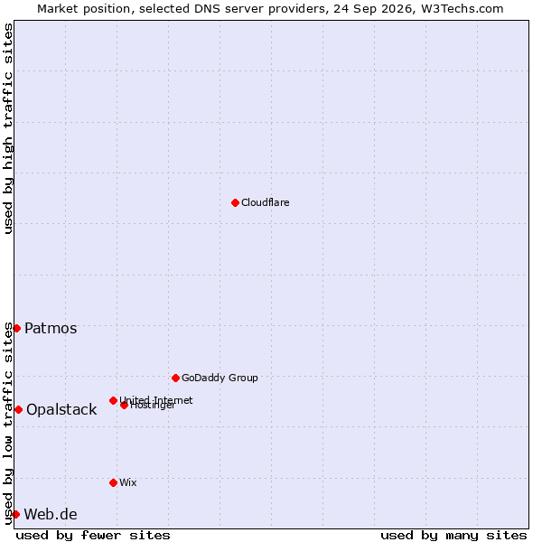 Market position of Opalstack vs. Patmos vs. Web.de