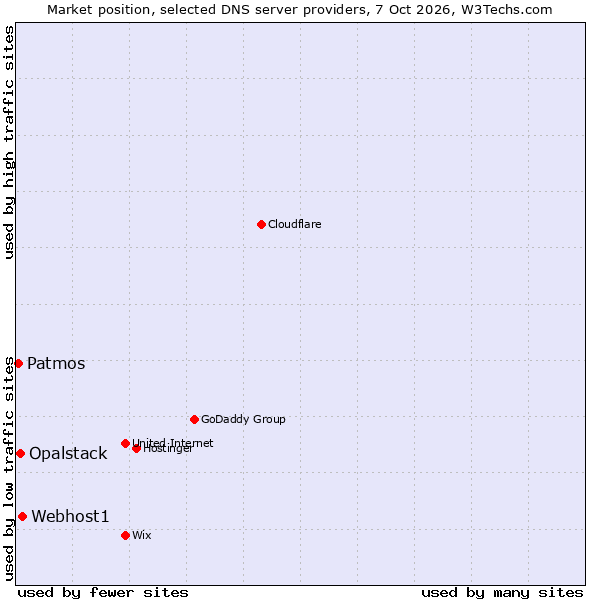 Market position of Webhost1 vs. Opalstack vs. Patmos