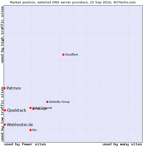 Market position of Opalstack vs. Webhoster.de vs. Patmos