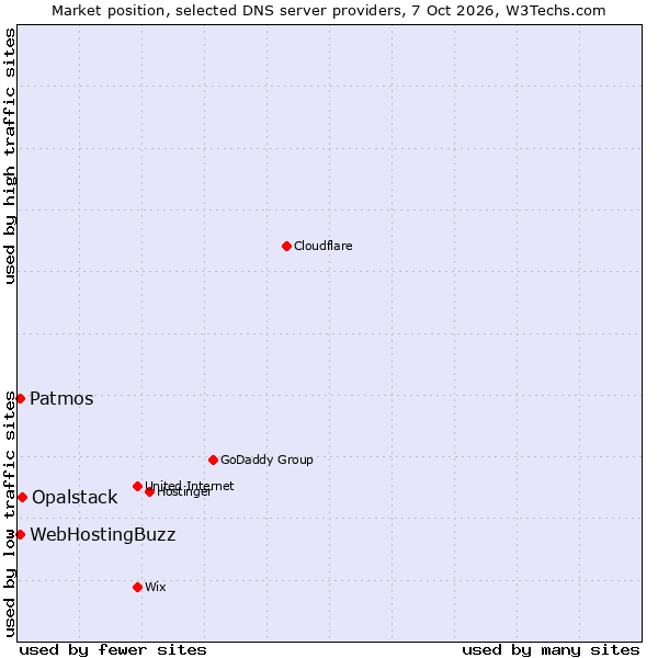 Market position of Opalstack vs. Patmos vs. WebHostingBuzz