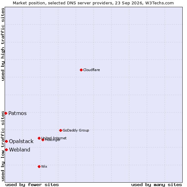 Market position of Webland vs. Opalstack vs. Patmos