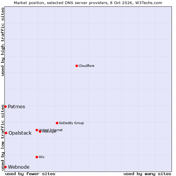 Market position of Opalstack vs. Patmos vs. Webnode