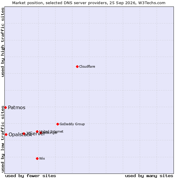 Market position of XServer vs. Opalstack vs. Patmos