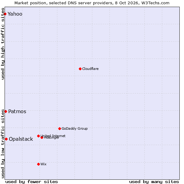 Market position of Opalstack vs. Patmos vs. Yahoo