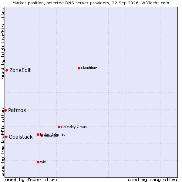 Market position of ZoneEdit vs. Opalstack vs. Patmos