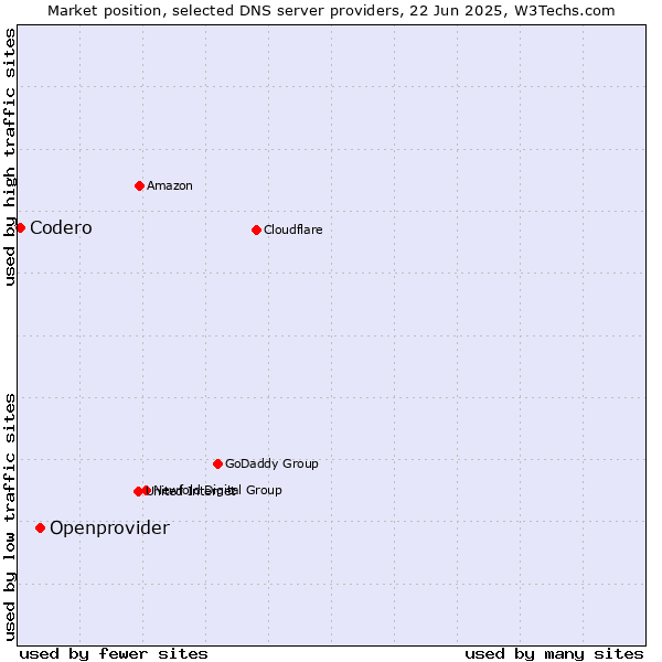 Market position of Openprovider vs. Codero
