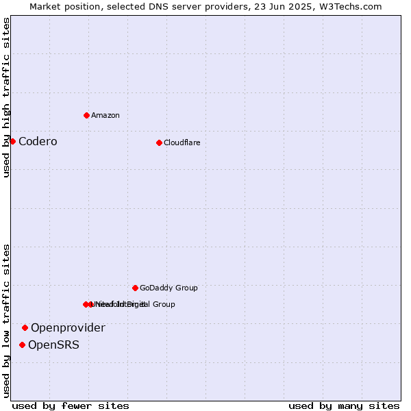 Market position of Openprovider vs. OpenSRS vs. Codero