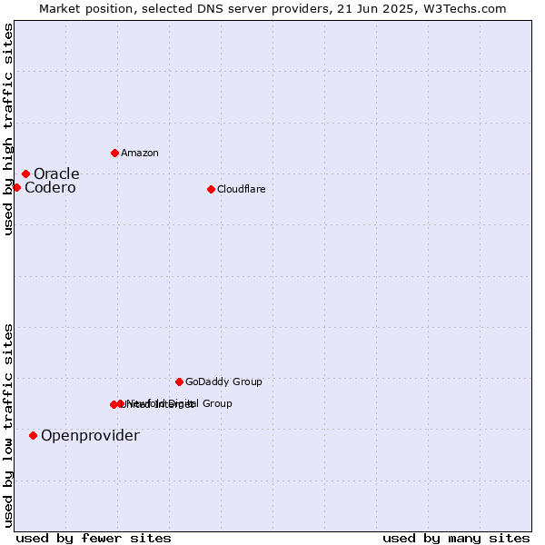 Market position of Openprovider vs. Oracle vs. Codero