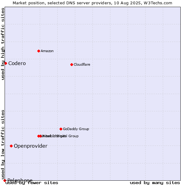 Market position of Openprovider vs. Codero vs. Pelephone