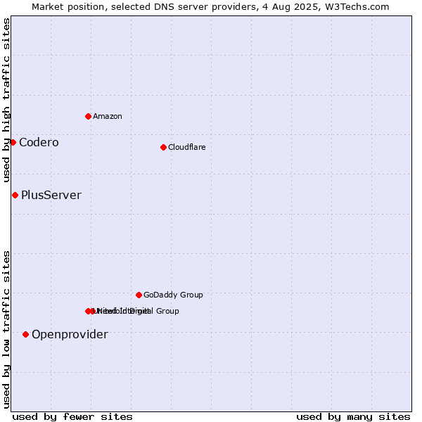 Market position of Openprovider vs. PlusServer vs. Codero