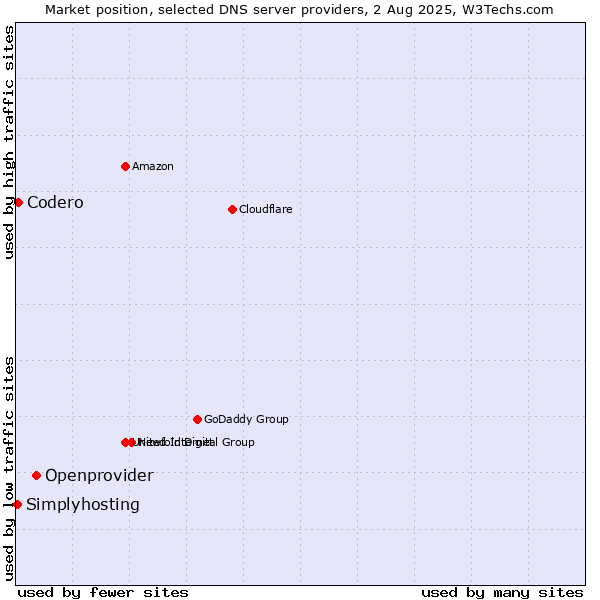 Market position of Openprovider vs. Codero vs. Simplyhosting