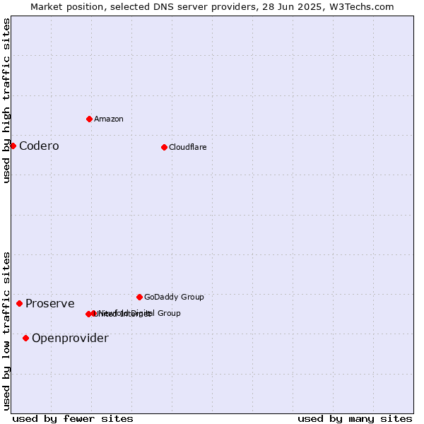 Market position of Openprovider vs. Proserve vs. Codero