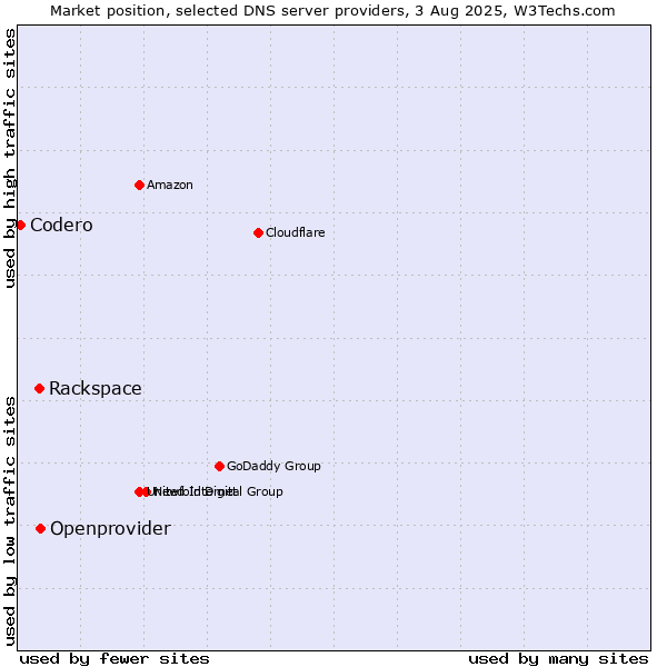 Market position of Openprovider vs. Rackspace vs. Codero