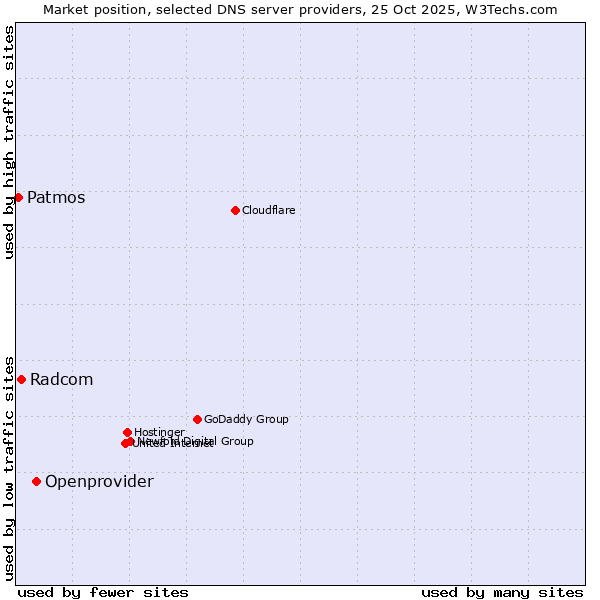 Market position of Openprovider vs. Radcom vs. Patmos