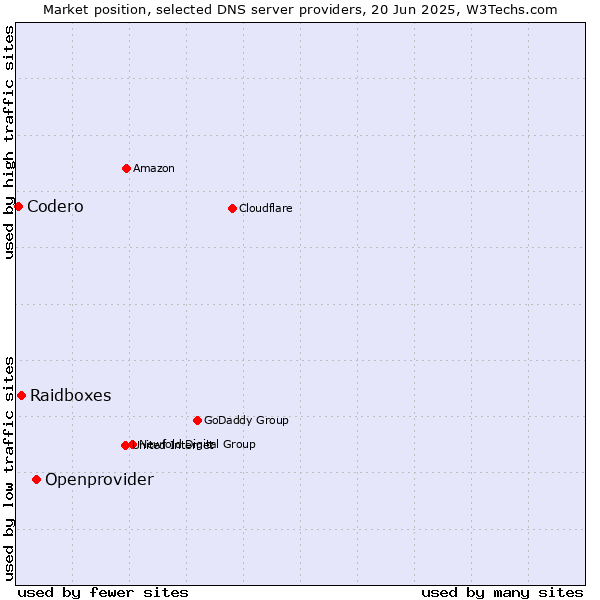 Market position of Openprovider vs. Raidboxes vs. Codero