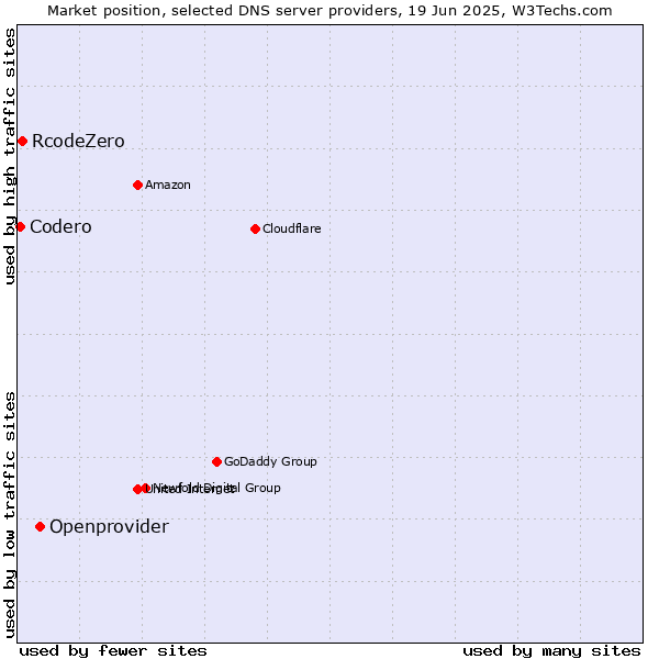 Market position of Openprovider vs. RcodeZero vs. Codero