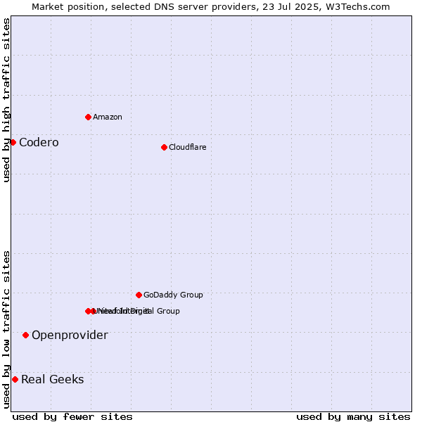 Market position of Openprovider vs. Real Geeks vs. Codero