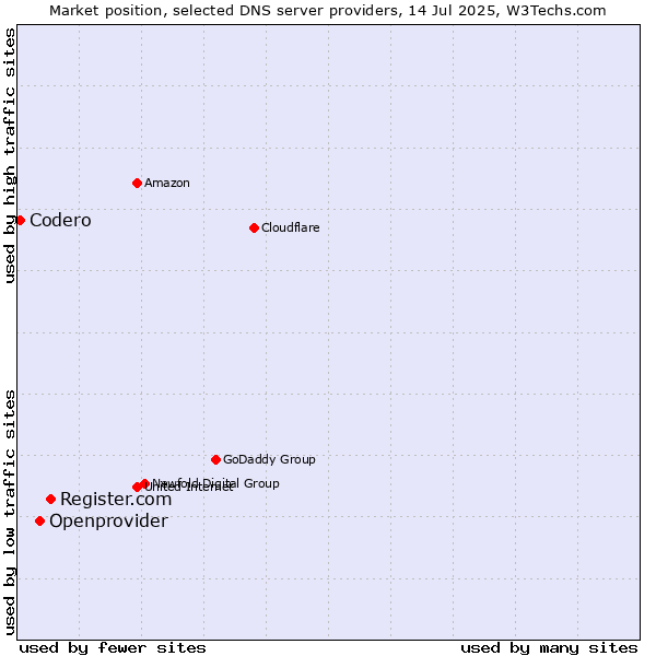 Market position of Register.com vs. Openprovider vs. Codero