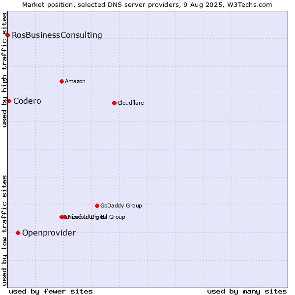 Market position of Openprovider vs. Codero vs. RosBusinessConsulting