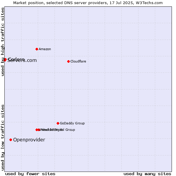 Market position of Openprovider vs. Codero vs. Servers.com